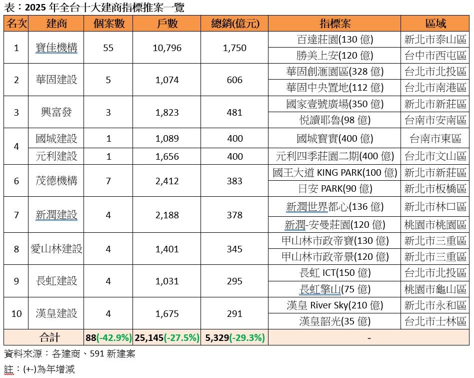 史上最大量縮潮！十大建商推案蒸發2千億　中南部全軍覆沒?