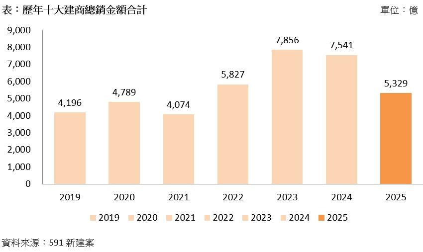 史上最大量縮潮！十大建商推案蒸發2千億　中南部全軍覆沒?