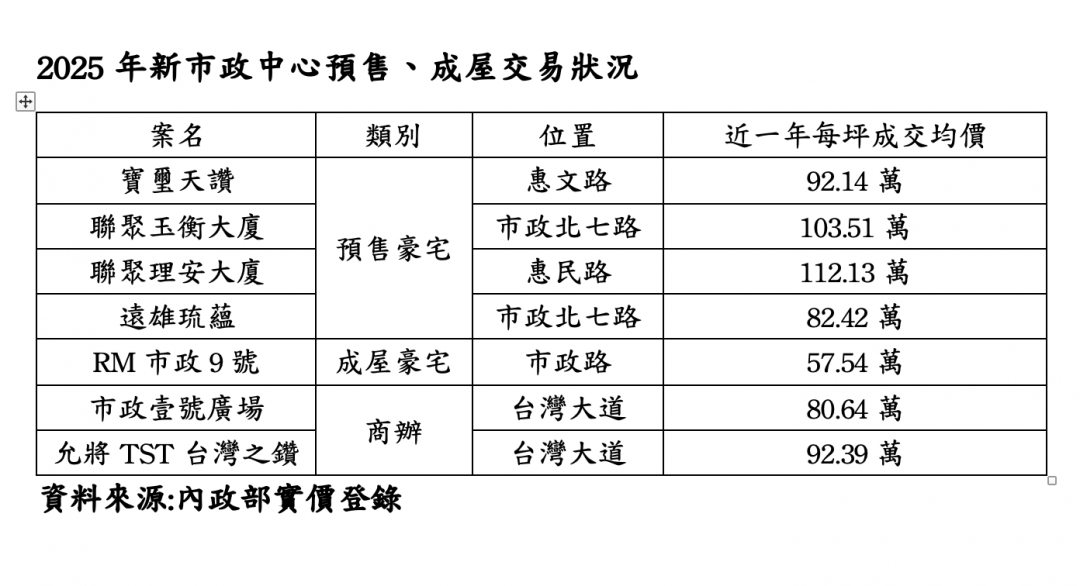 比豪宅還敢開？七期商辦單價竟追平破百豪宅