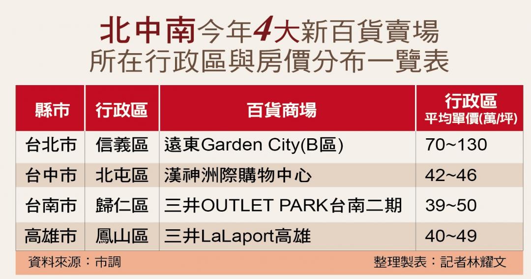 六都新地王以百貨商圈居多  今年四大百貨將加入  引領百貨概念宅市場發展