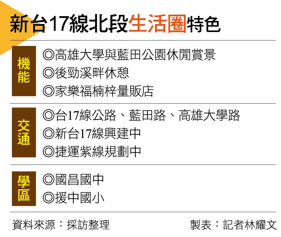 【高雄】路網與綠意優質環境加持 新台17線北段生活圈  輕豪宅市場正夯