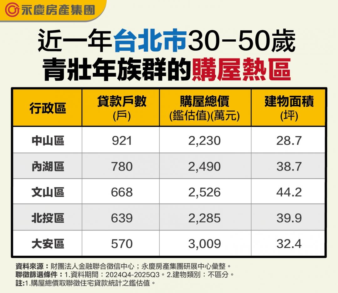 卡位北市門牌好難！30坪竟是極限？青壯年購屋熱區曝光：中山、內湖最受寵