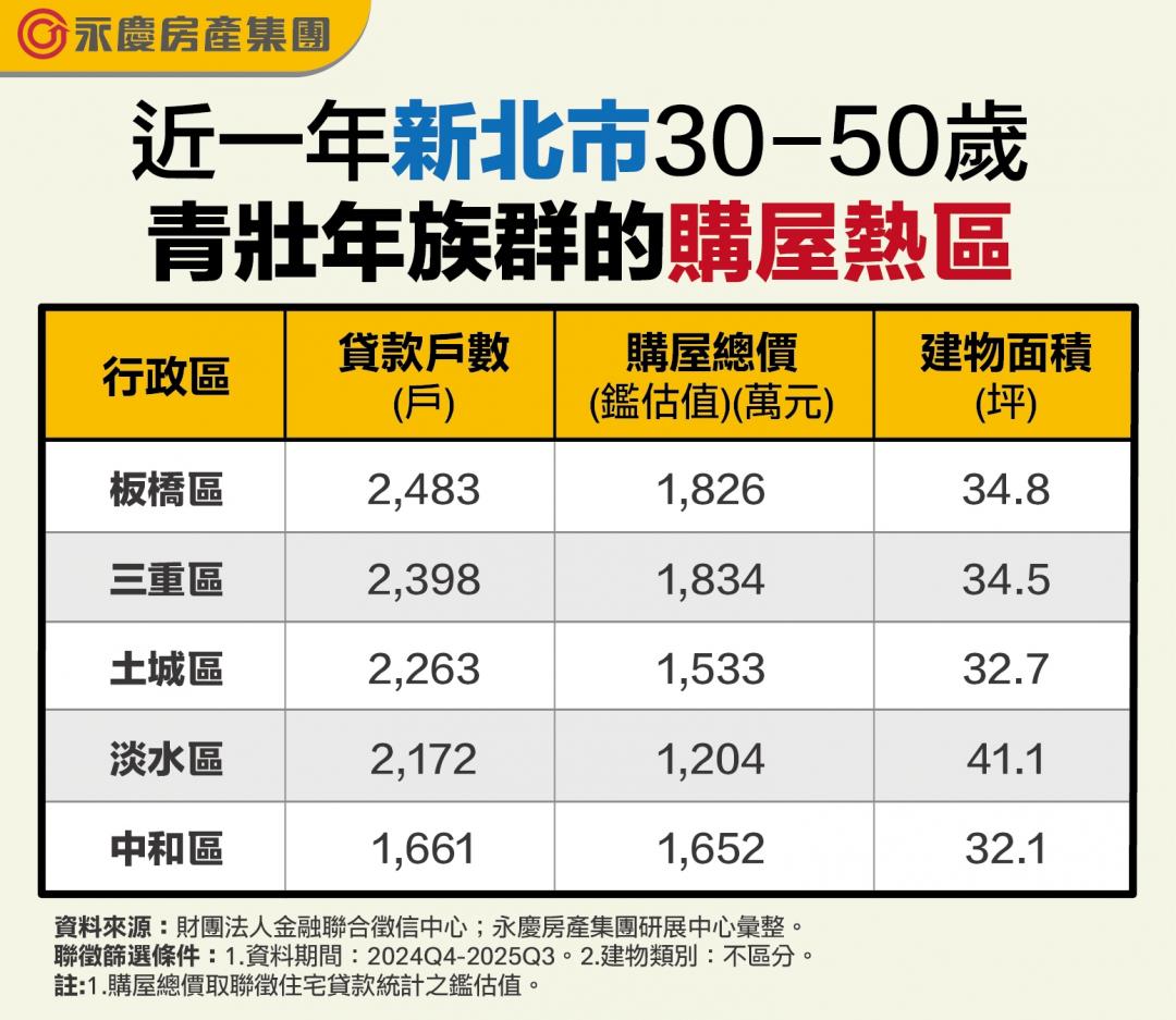 不是淡水！新北青壯年購屋熱區出爐 「這三區」狂吸外溢客「背後原因超現實」