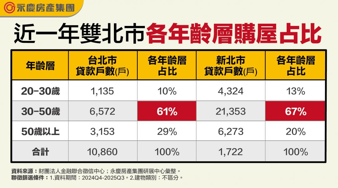不是淡水！新北青壯年購屋熱區出爐 「這三區」狂吸外溢客「背後原因超現實」