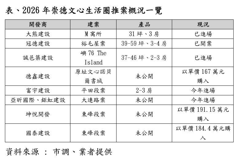 北台中重劃區不再是首選　買盤悄悄往市中心移動
