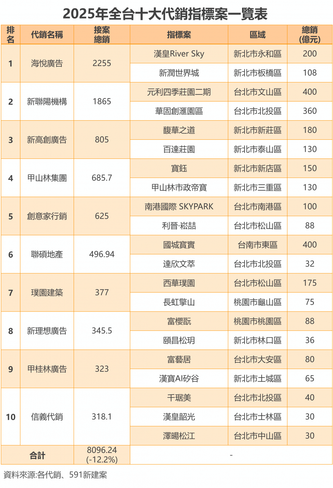 房市急凍年減 25%！十大代銷名單大洗牌　靠「台南大案」變黑馬