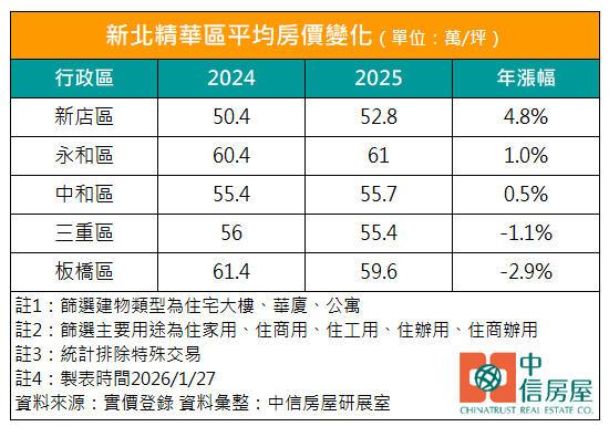 新北房市大洗牌！板橋、三重驚見下跌 「這區」逆勢漲4.8%重返王座
