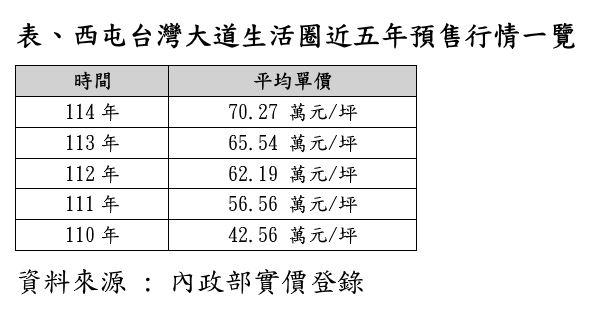 七期貴到買不起！台中台灣大道成「接盤區」房價5年飆65%