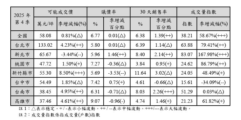 只有科技紅利苦撐！六都Q4表現大洗牌：新竹孤軍奮戰 桃園、台中淪最大苦主
