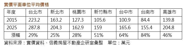 十年數據揭開房市潛規則！專家：車位隱形加價補房價