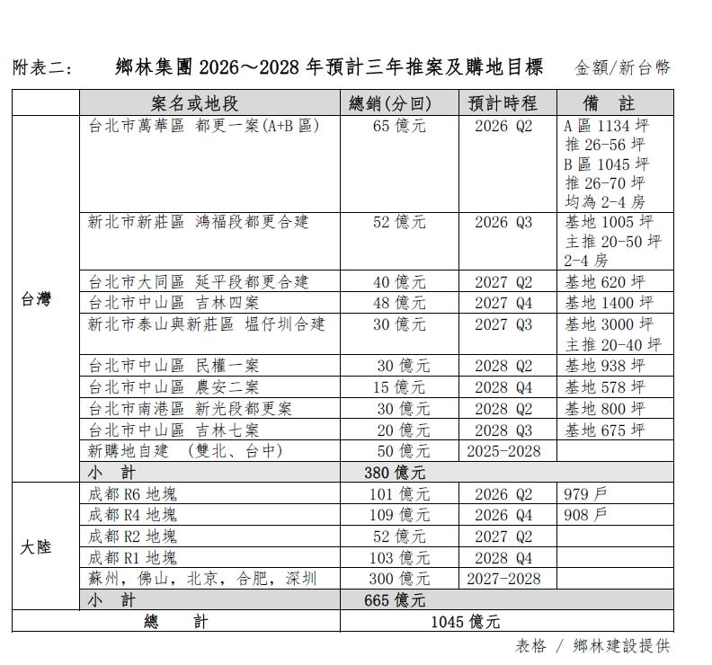 棄蛋白、保蛋黃成共識　大咖建商：台中房市退燒、不代表會下跌