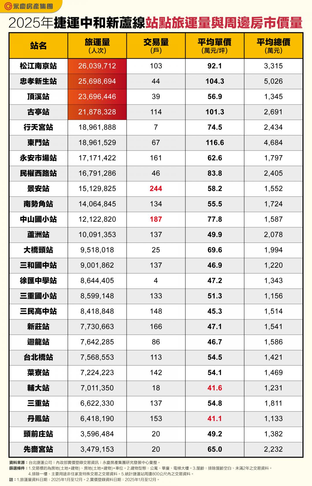 2千萬人一起擠！中和新蘆線這4站最繁忙 想住「這站」先存5千萬