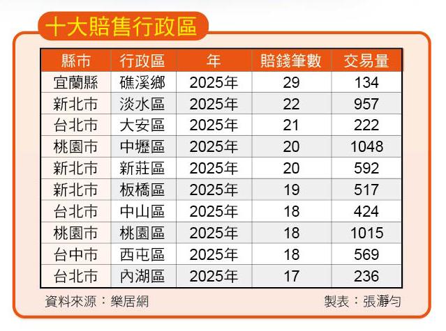 解析2025十大賠售熱區：為何買在台北大安、台中西屯也會踢到鐵板？