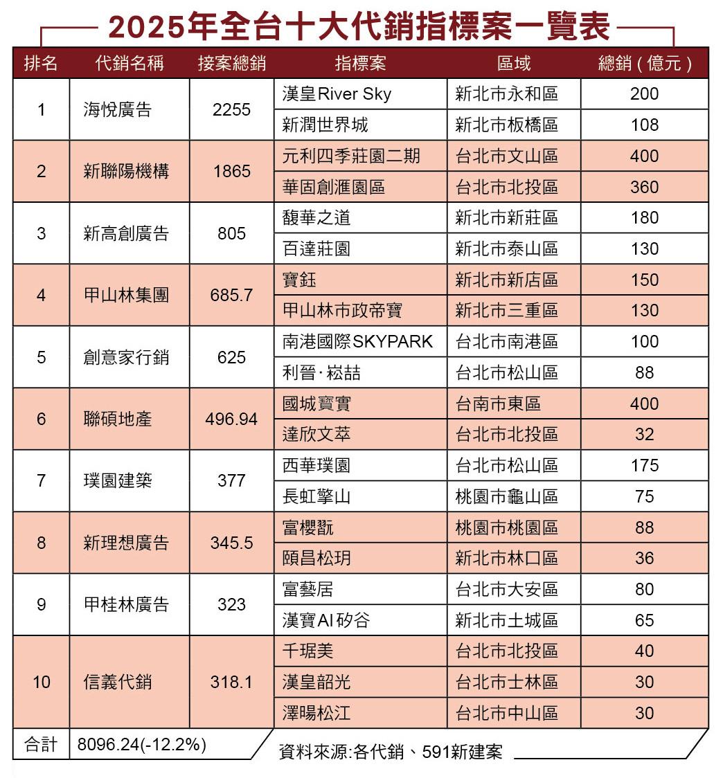 代銷龍頭大洗牌！揭秘2026房市生存名單 全台布局為何成「免死金牌」