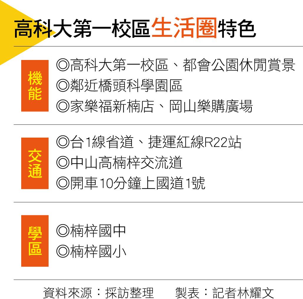 【高雄】科學園區、高速路網與大學城加持 高科大第一校區生活圈前景看俏