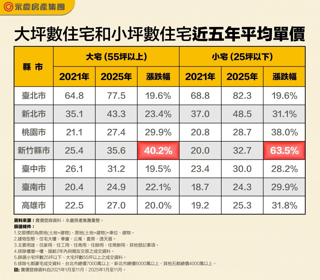 越小越貴！七都房價漲幅「小勝大」 這兩縣市卻還能堅持住大房？