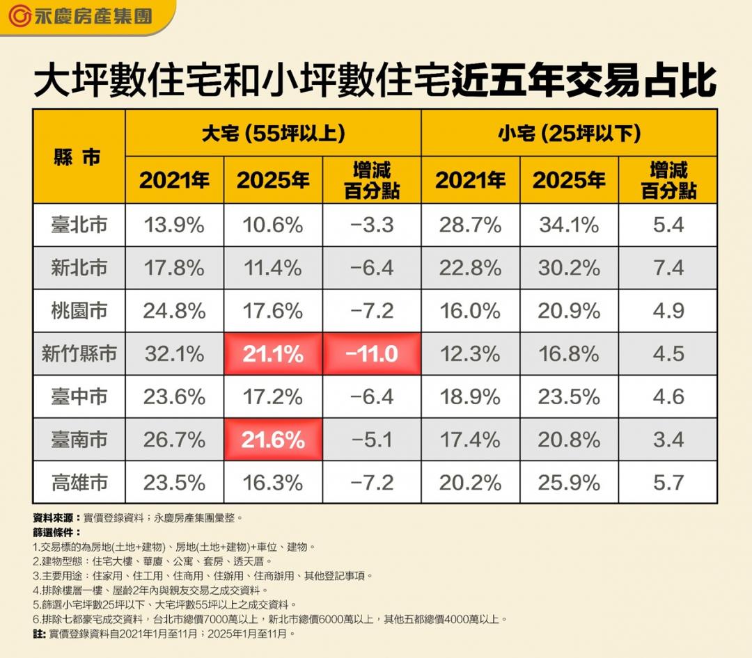 越小越貴！七都房價漲幅「小勝大」 這兩縣市卻還能堅持住大房？