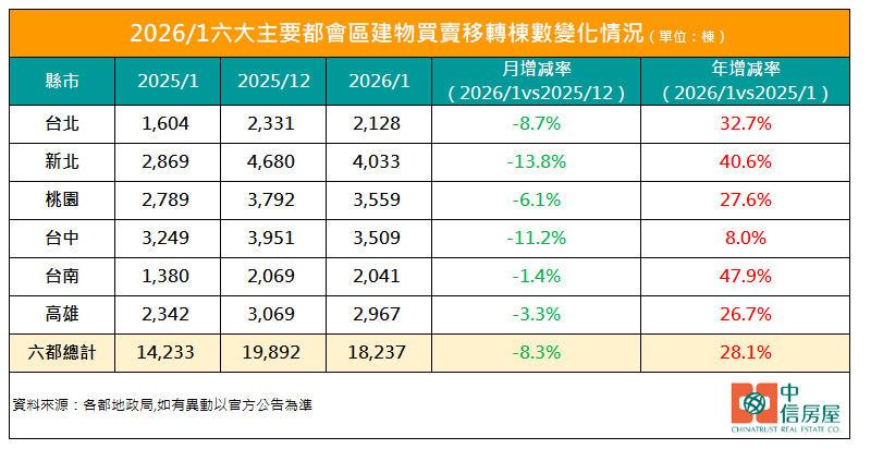 買氣不振！1月六都買賣移轉月減8.3％ 專家：短期難突破