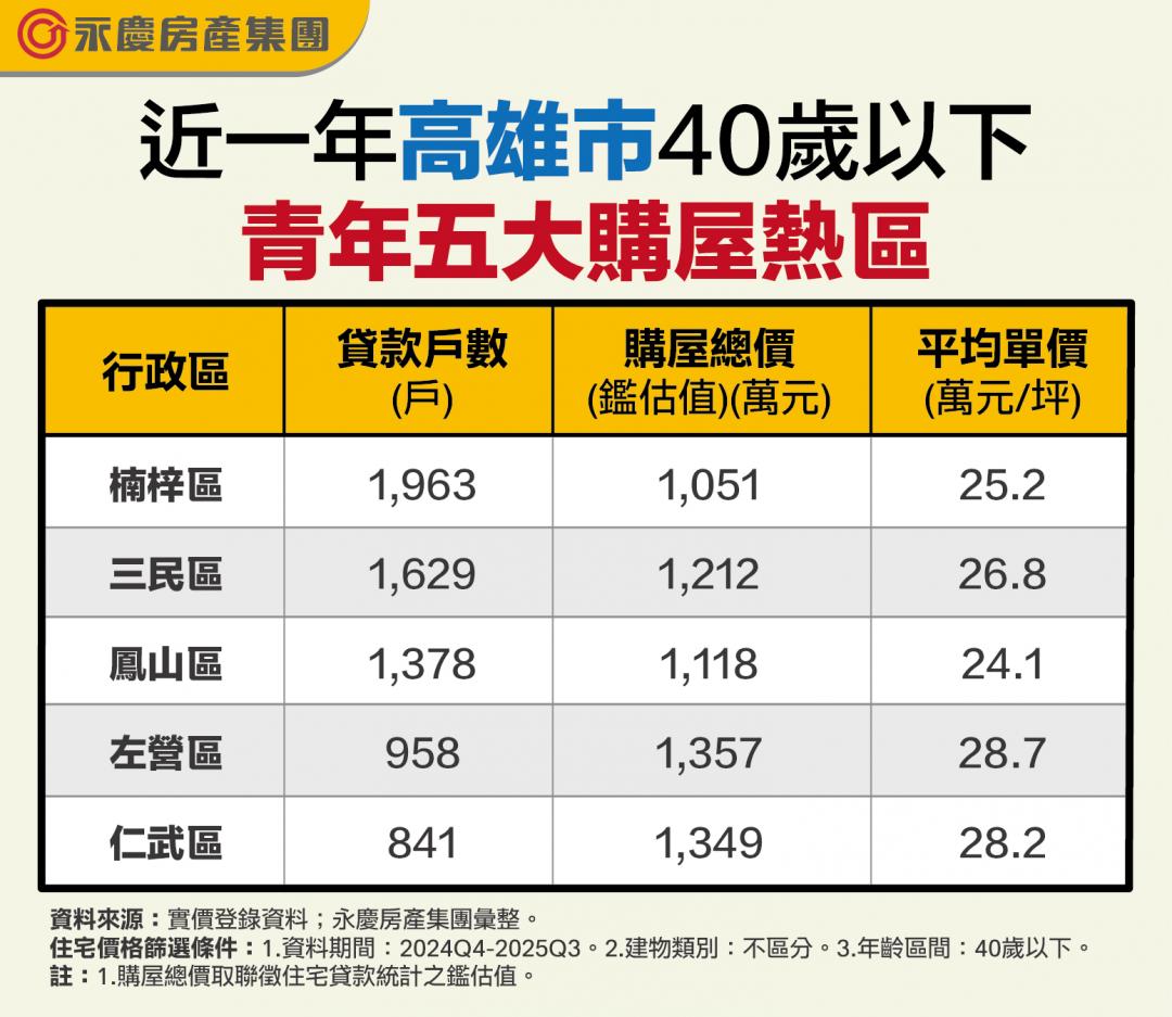 高雄青年購屋5大熱區曝光!鳳山竟非首選 「這區」強壓市中心奪冠