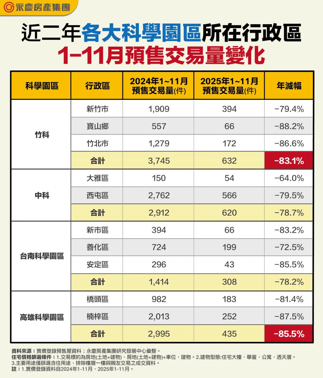 昔日搶翻天、今乏人問津！寶山、楠梓「量縮近9成」背後真相