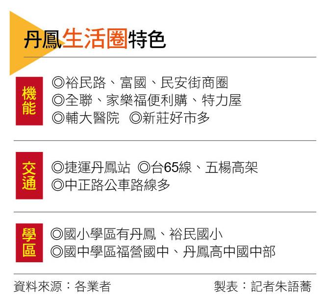 【台北】新莊丹鳳生活圈 指標案帶頭 房價衝7字頭