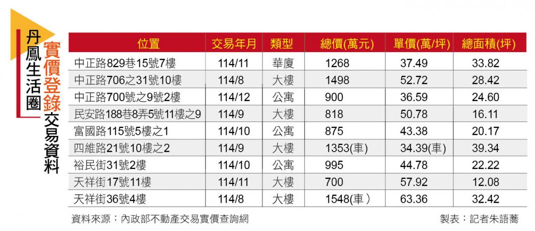 【台北】新莊丹鳳生活圈 指標案帶頭 房價衝7字頭