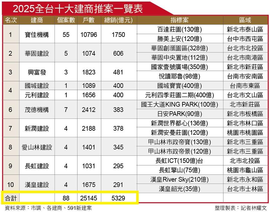 全台房市量縮  十大建商領軍保蛋黃、攻商辦  北部仍持穩 中南部將蓄勢待發