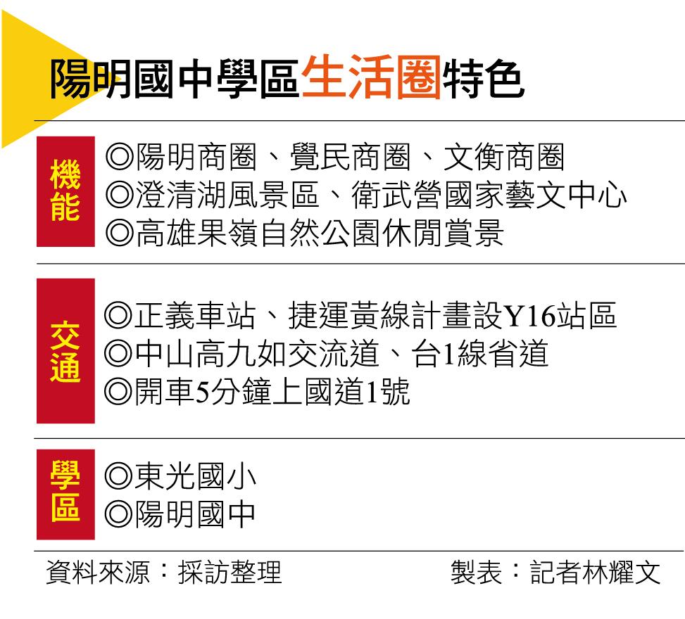 【高雄】捷運、商圈與優質學區加持  陽明國中學區生活圈輕豪宅市場看俏