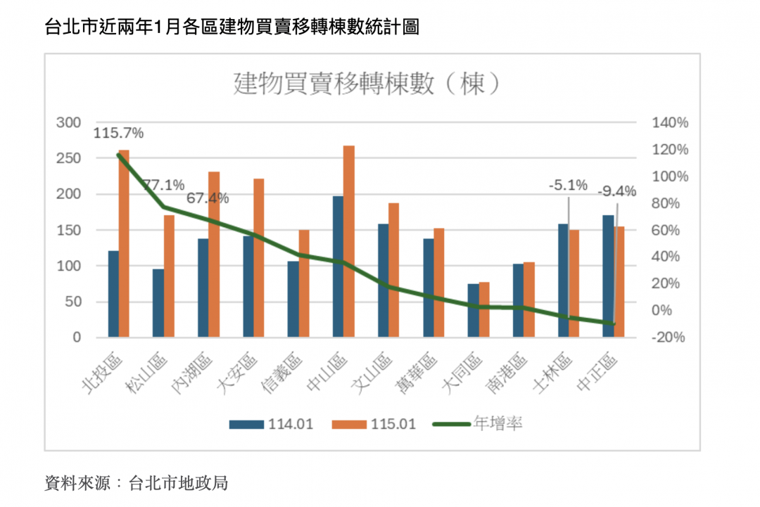 北市買氣小回春 業者籲屋主：別再用高點心態賣房