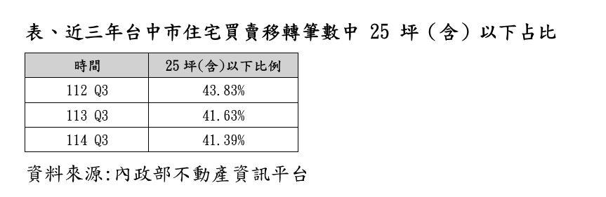 不再「大小通吃」？台中建商捨棄小坪數、單價卻更狂