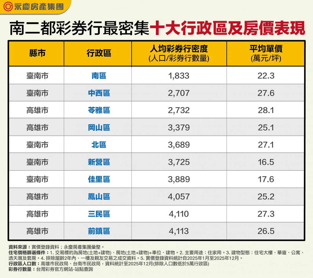 南二都「這裡」發財機率最高！每1833人就有一間彩券行、2字頭房價超宜居