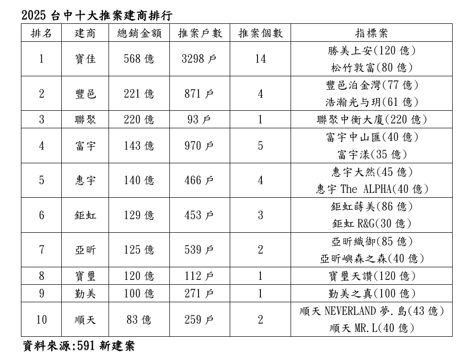 台中十大建商洗牌！聯聚商辦奪季軍 「億元俱樂部」這間包辦過半