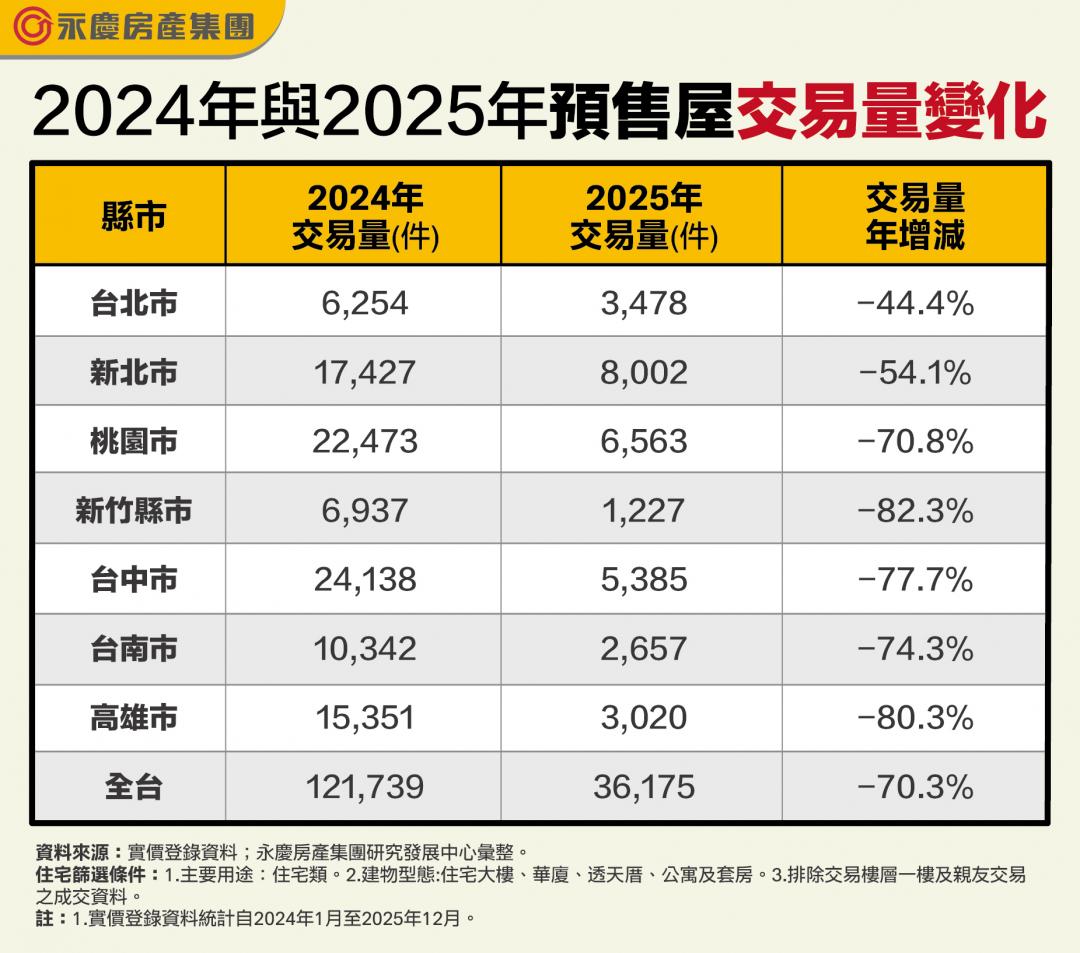 預售買氣雪崩！七都交易重挫7成 「這縣市」每月成交剩百件最慘