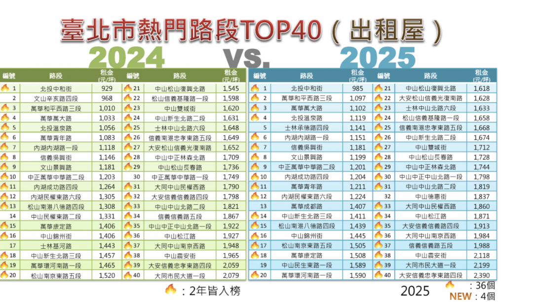 過年與親友尬房價？北市推「房價大富翁」29處路段新進榜大洗牌