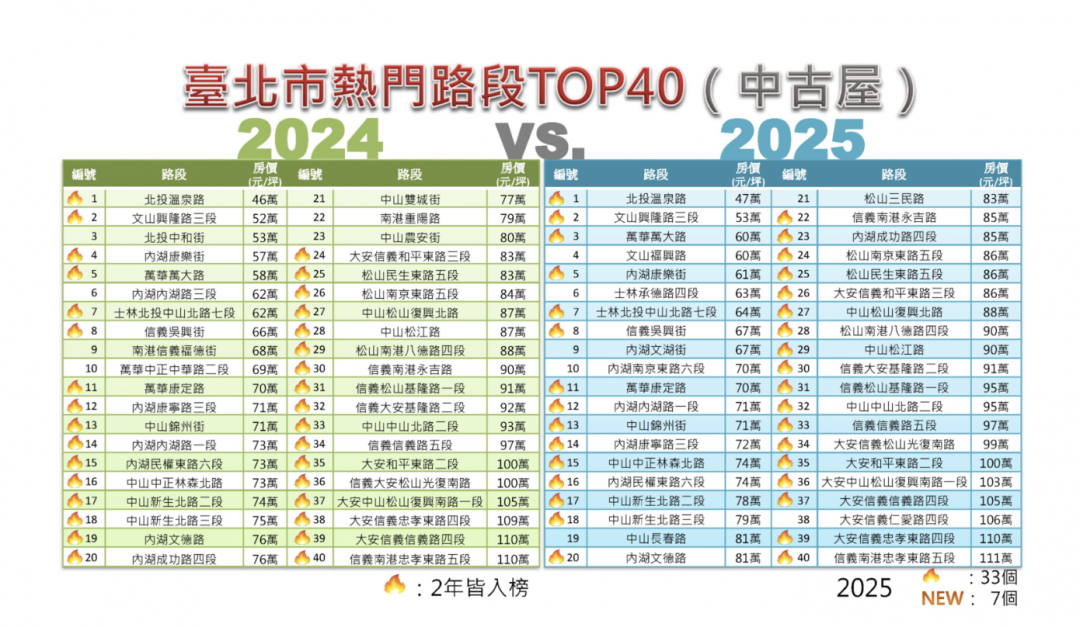 過年與親友尬房價？北市推「房價大富翁」29處路段新進榜大洗牌
