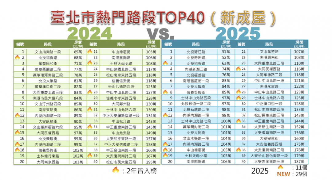 過年與親友尬房價？北市推「房價大富翁」29處路段新進榜大洗牌
