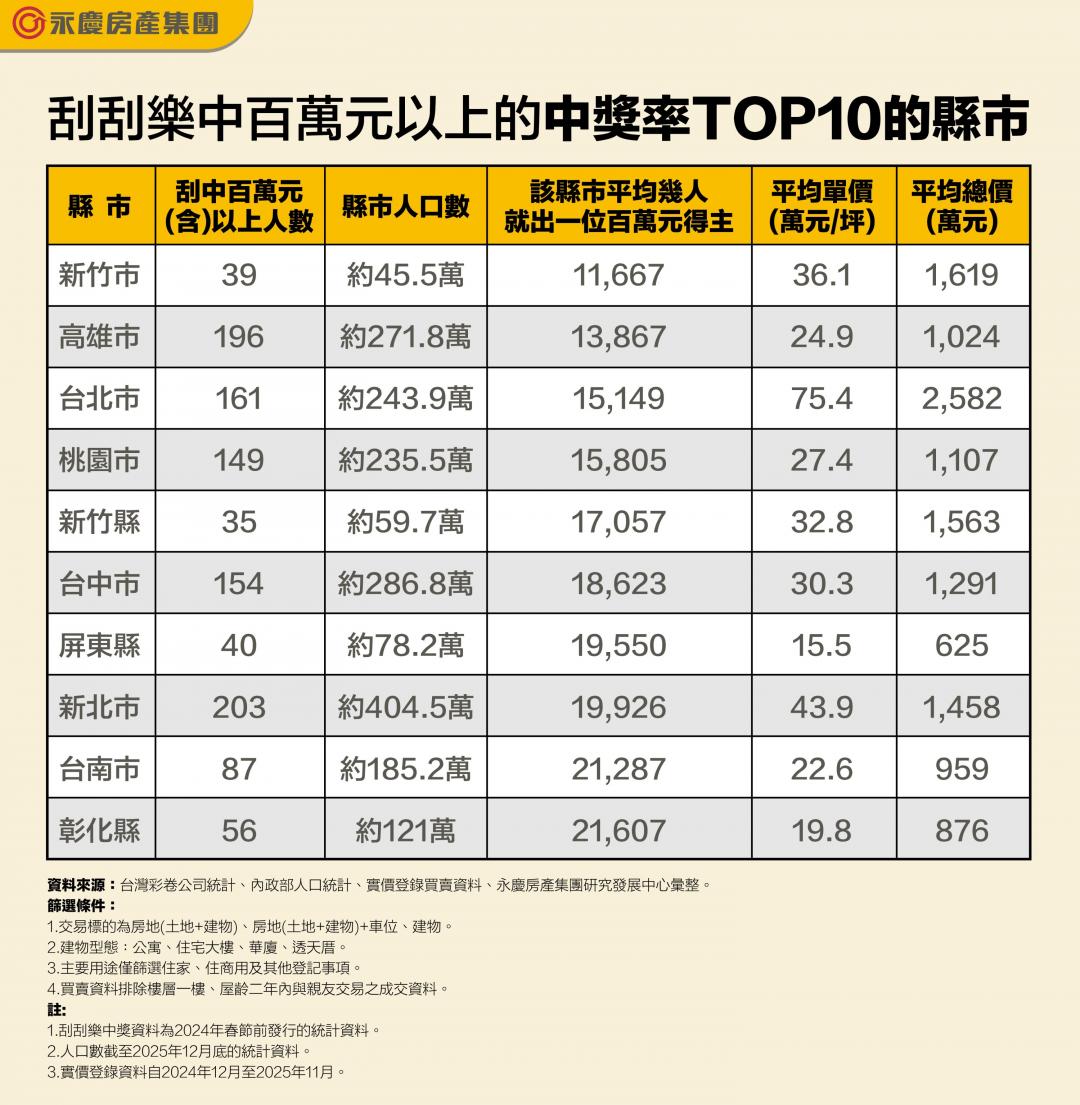 年節必作行程！刮刮樂「這縣市」百萬中獎率最高 房價還在3字頭