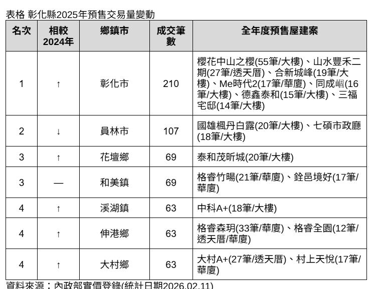 「彰化房市變天了？」這小鎮竟擠下傳統熱區！最新實價登錄曝光