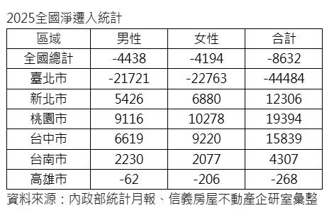 誰說一定要嫁有房男？統計：北部「女力購屋」成主流，遷徙實力驚人
