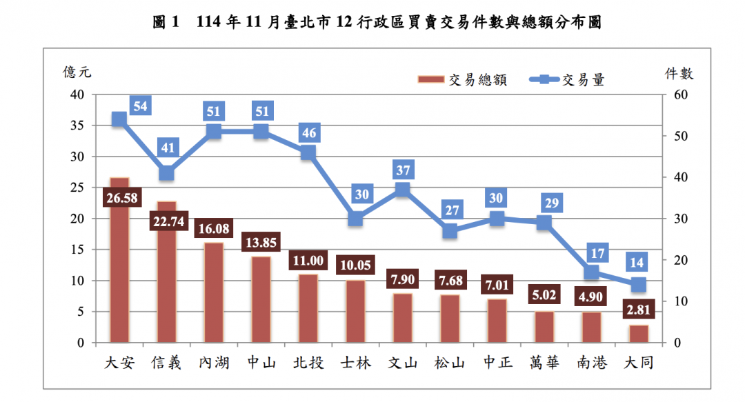 北市交易總額單月少了108億 「這區」買氣腰斬剩50%
