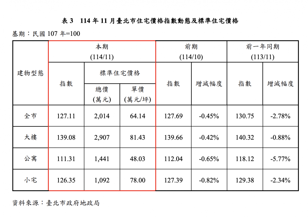 北市交易總額單月少了108億 「這區」買氣腰斬剩50%