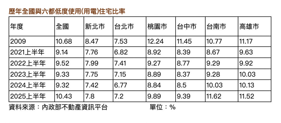 15年來最慘！全國空屋率飆破10%大關 「這產品」淪重災區