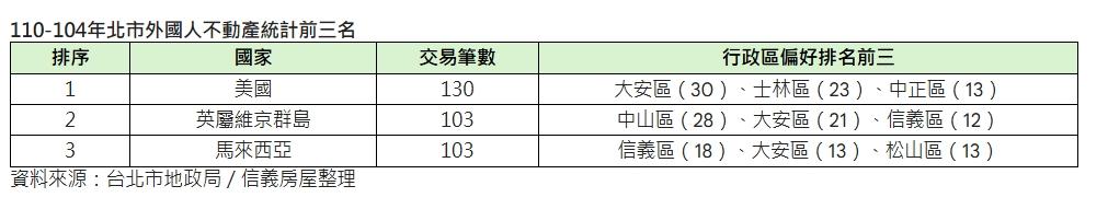 在地人買不起，外籍客卻搶進？揭密美、馬富豪「跨海掃貨」大安區
