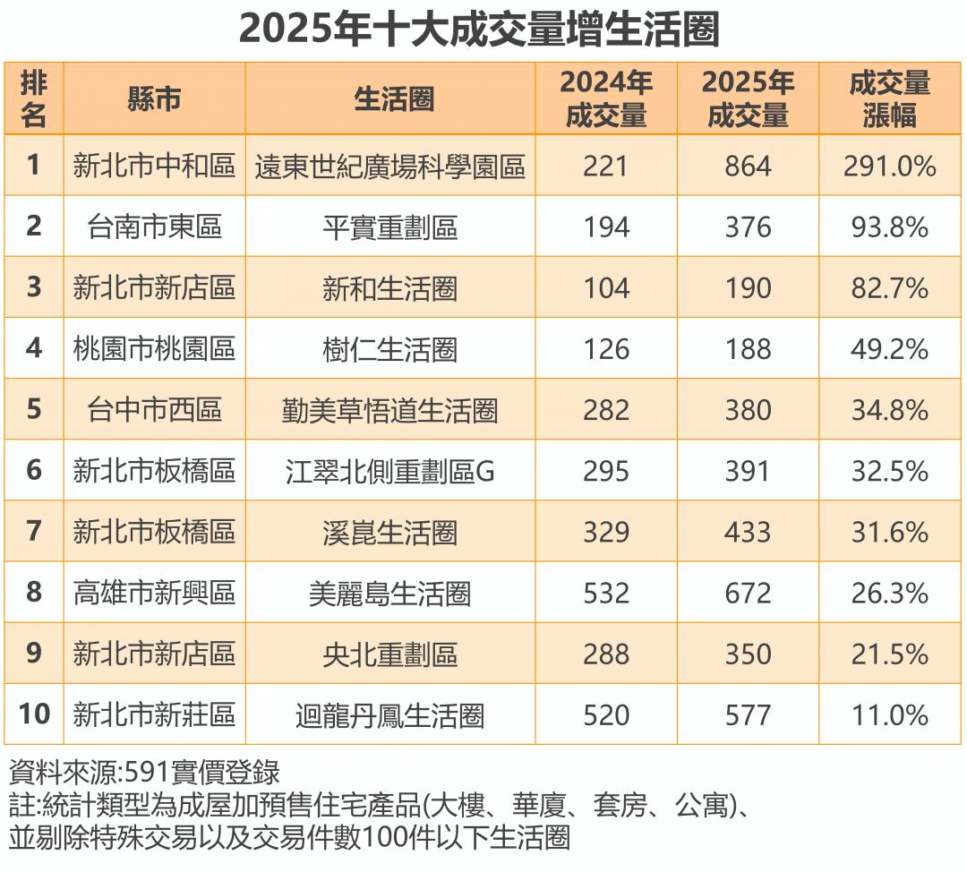 說好的崩盤呢？中和狂噴3倍、台南東區翻倍 專家揭「寒冬逆襲」真相