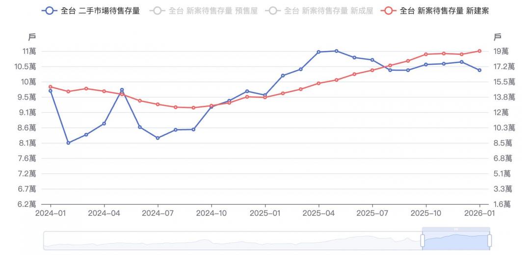 史上最高19萬戶滯銷！房價竟還在漲？專家揭開建商說不出的痛