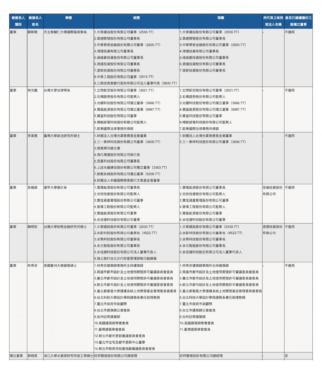 拿大華建設戰績當承諾 寶佳開火提名12席名單強襲