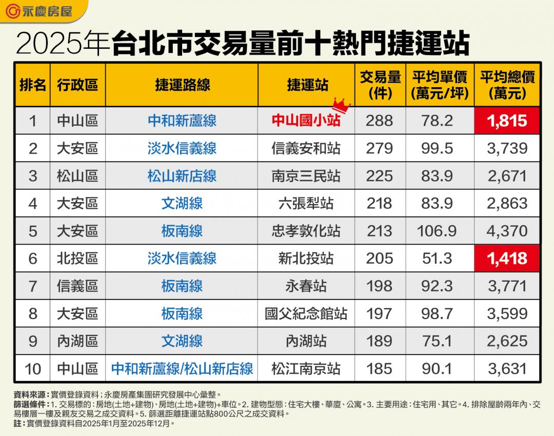 北市房價太嚇人！這捷運站周邊成「首購避難所」買氣狠甩大安、信義區