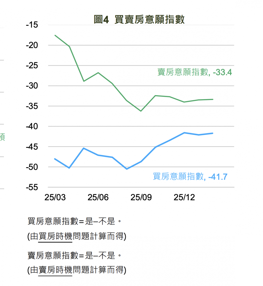 遞延性買盤出籠？民調曝：約6成民眾認非買賣房時機 「房市繼續卡關」