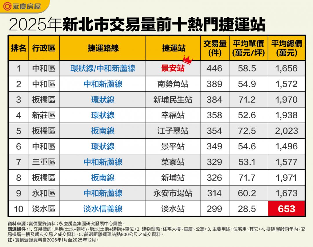 新北「這捷運站」年交易近300件擠進前十熱區 總價不到700萬