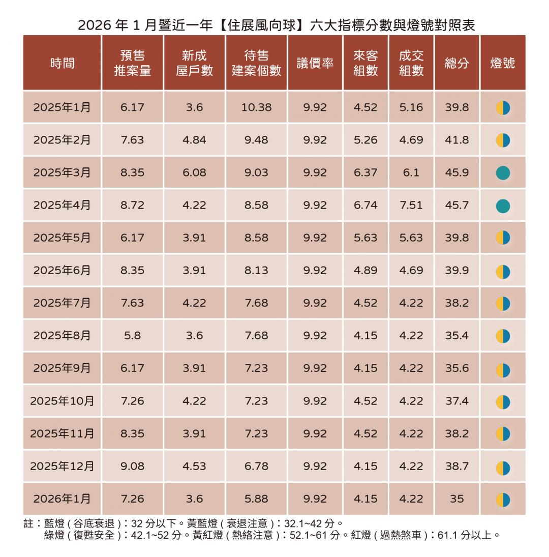 馬年開局慘兮兮！北台新案市況創4年新低 「這兩區」銷售膠著賣壓大